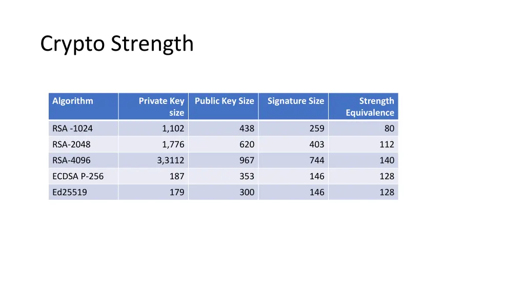 crypto strength