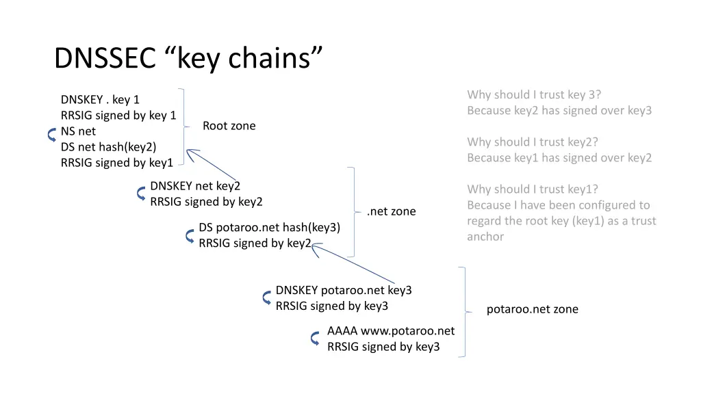 dnssec key chains