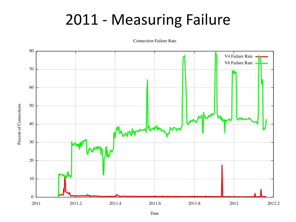 2011 measuring failure