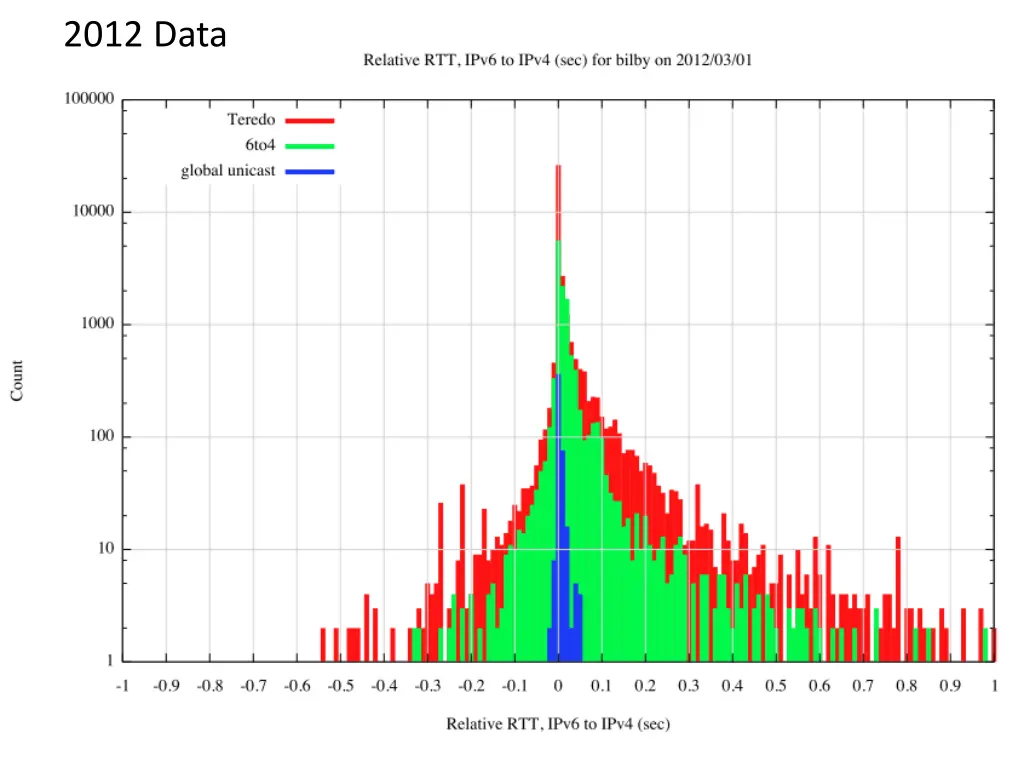 2012 data