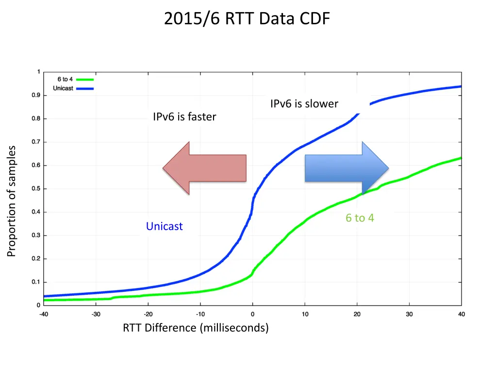 2015 6 rtt data cdf 1