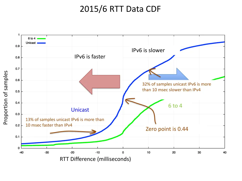 2015 6 rtt data cdf 2