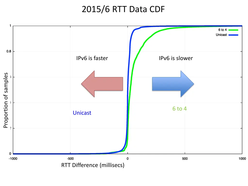 2015 6 rtt data cdf