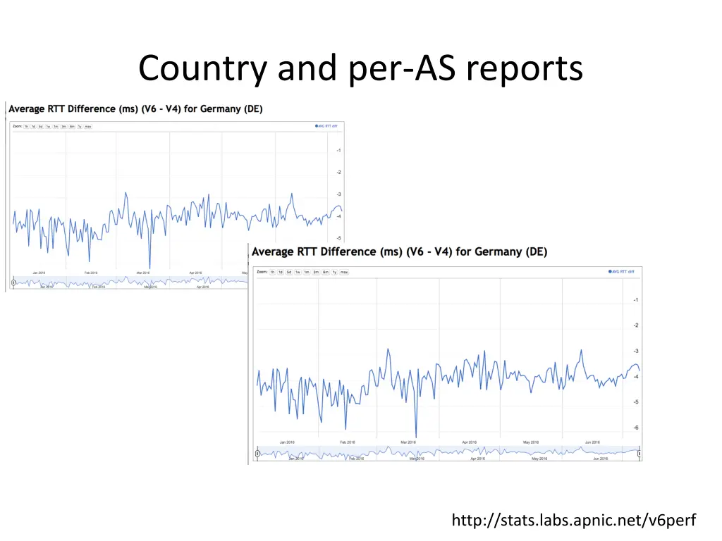 country and per as reports