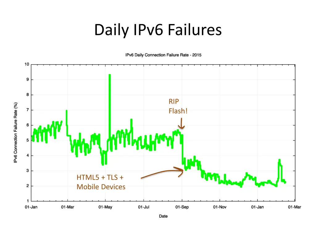 daily ipv6 failures 1