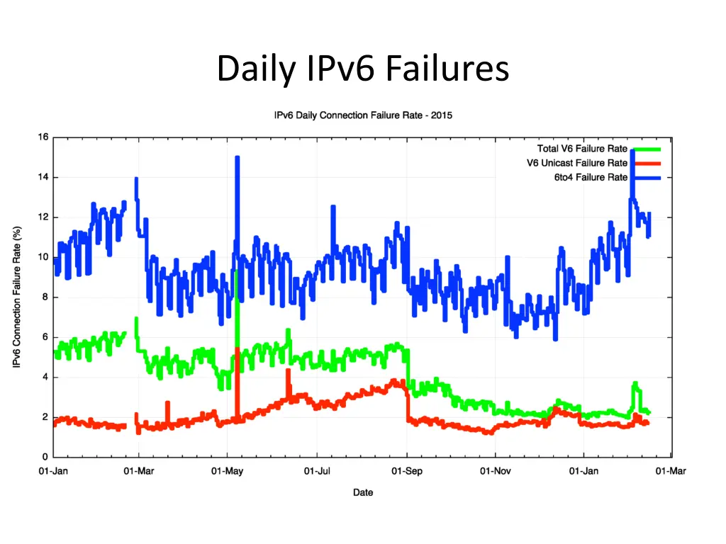 daily ipv6 failures 2