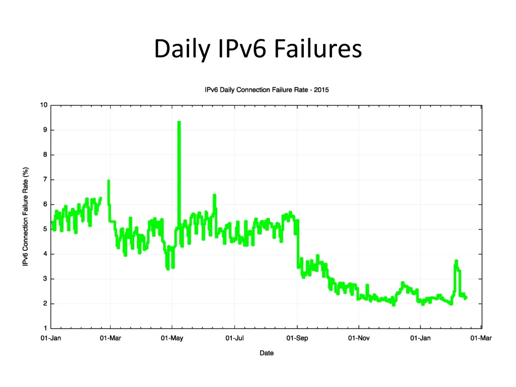 daily ipv6 failures