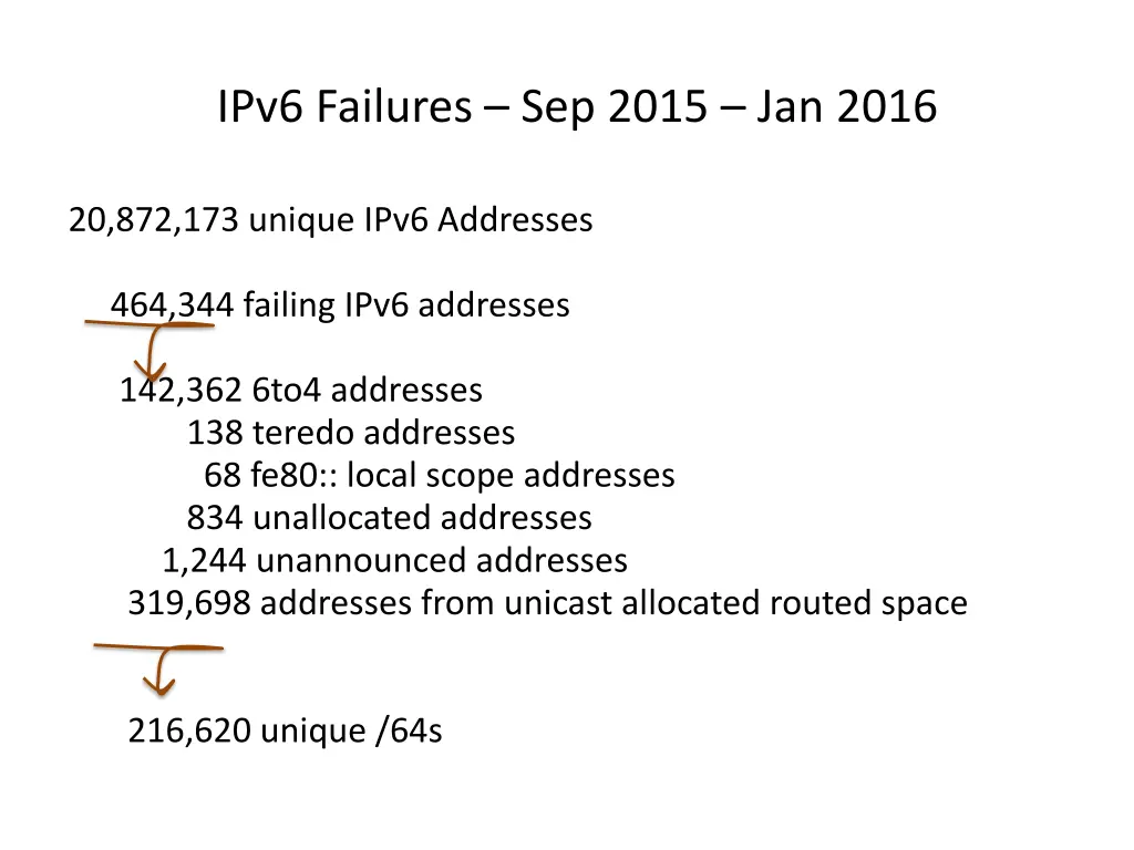 ipv6 failures sep 2015 jan 2016