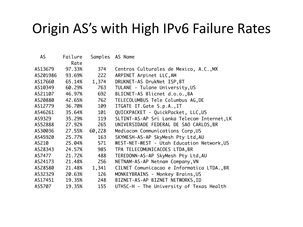 origin as s with high ipv6 failure rates