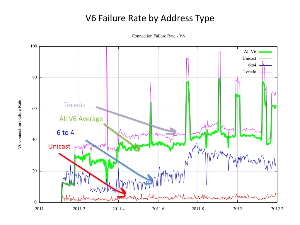 v6 failure rate by address type