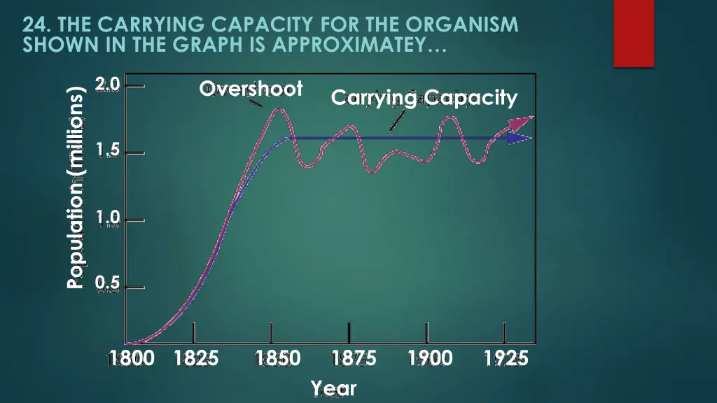 24 the carrying capacity for the organism shown