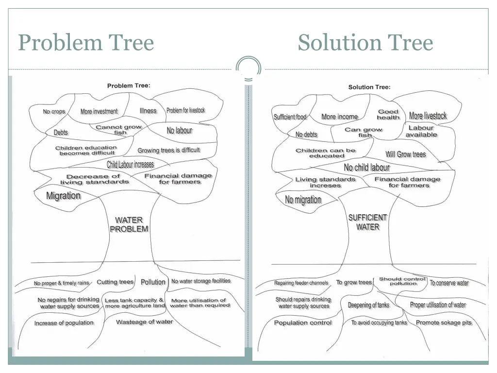 problem tree solution tree