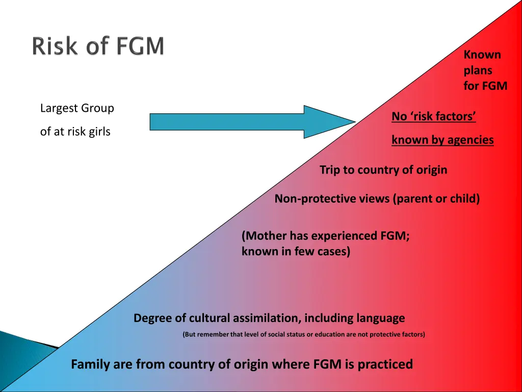 known plans for fgm