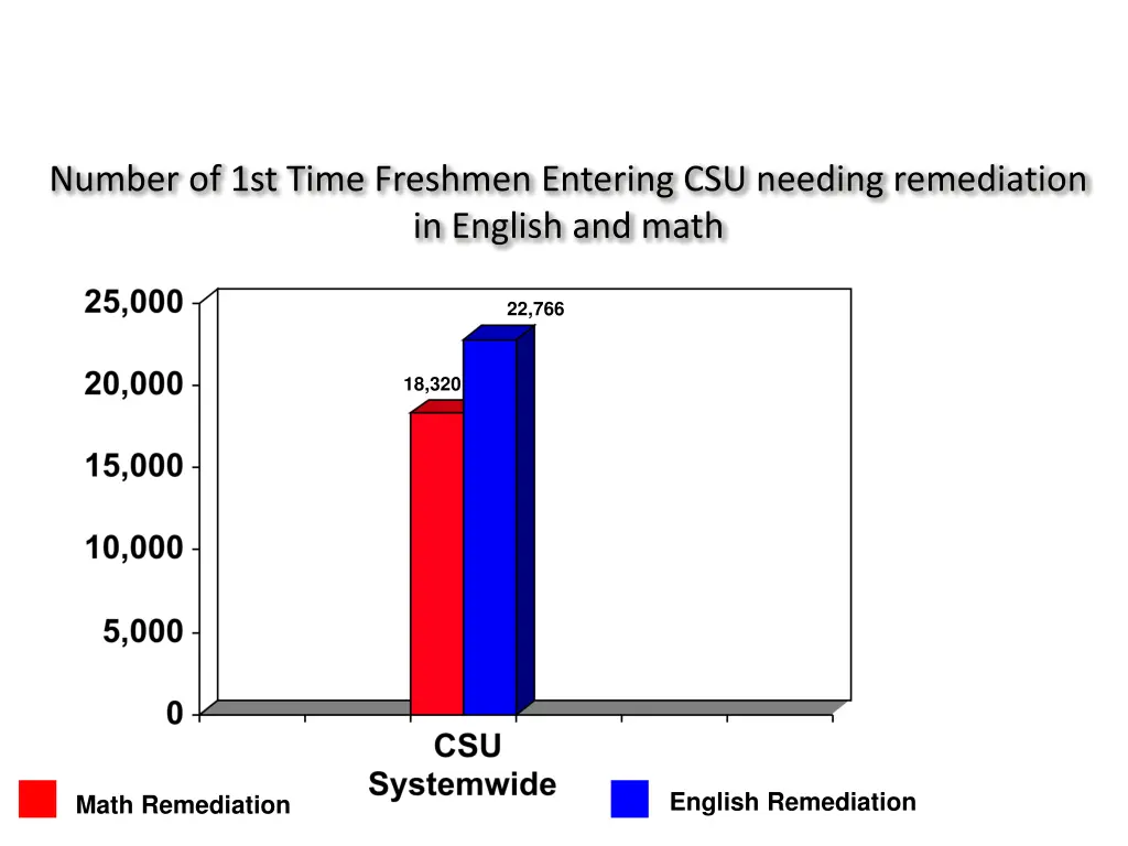 number of 1st time freshmen entering csu needing