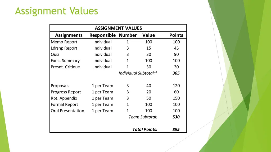 assignment values