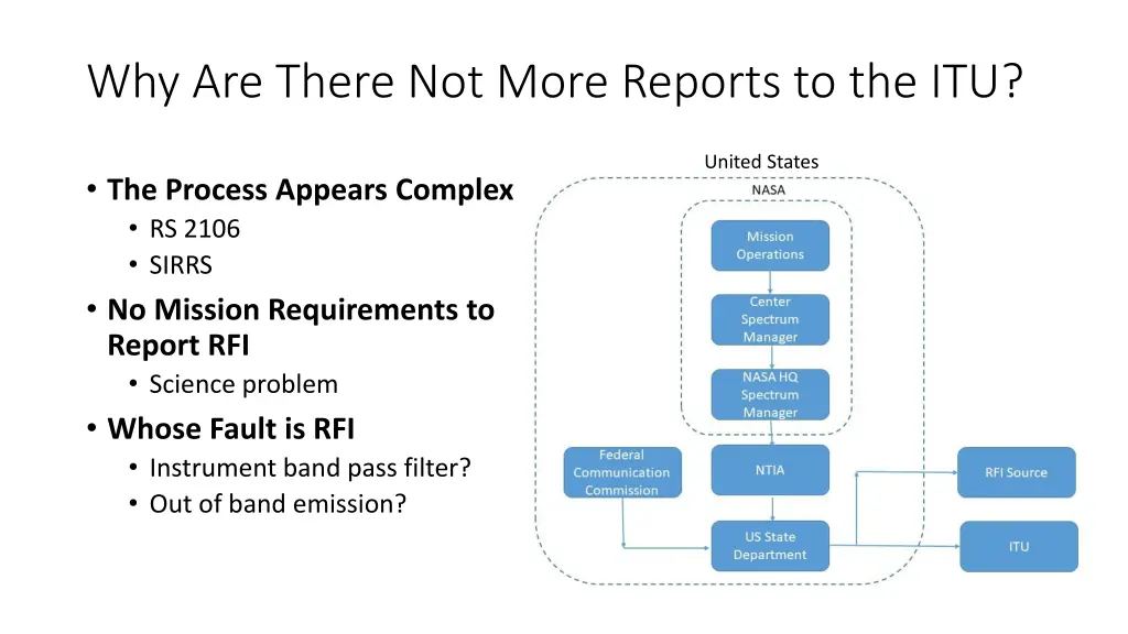 why are there not more reports to the itu