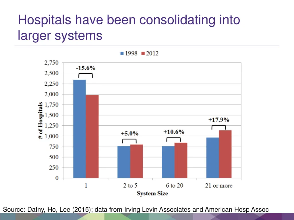 hospitals have been consolidating into larger