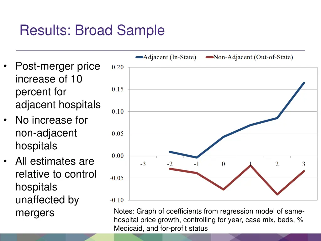 results broad sample