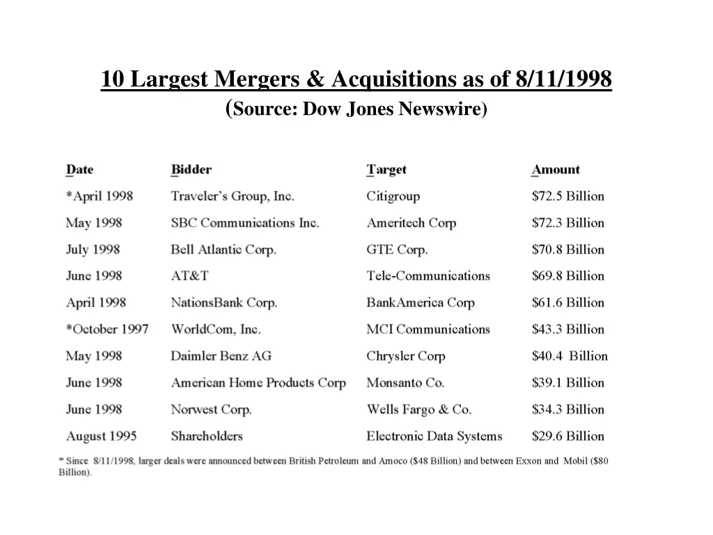 10 largest mergers acquisitions as of 8 11 1998