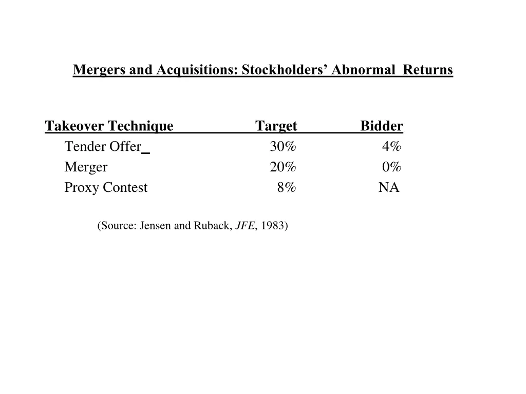 mergers and acquisitions stockholders abnormal