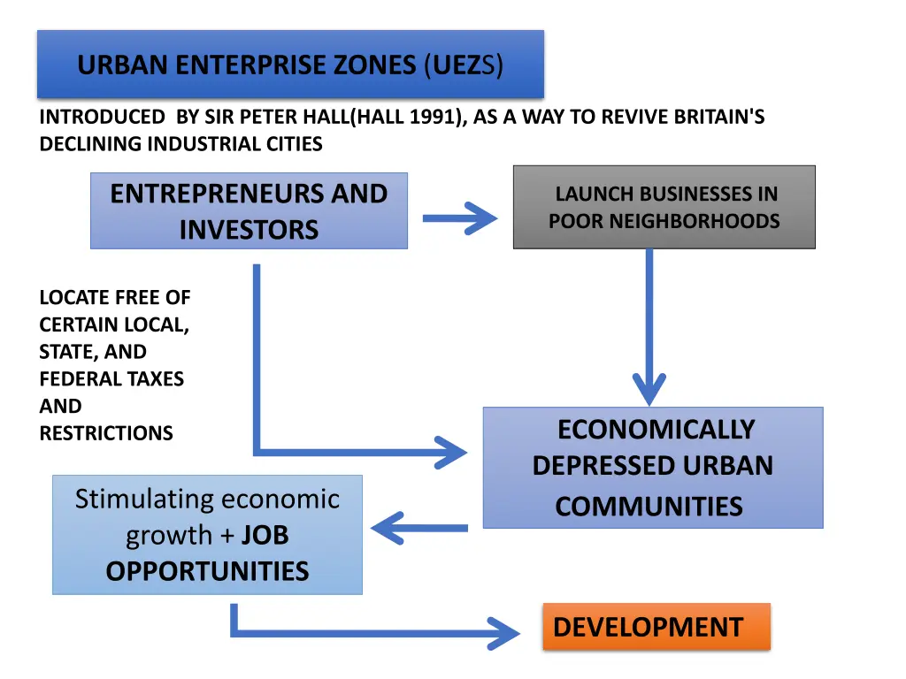 urban enterprise zones uez s