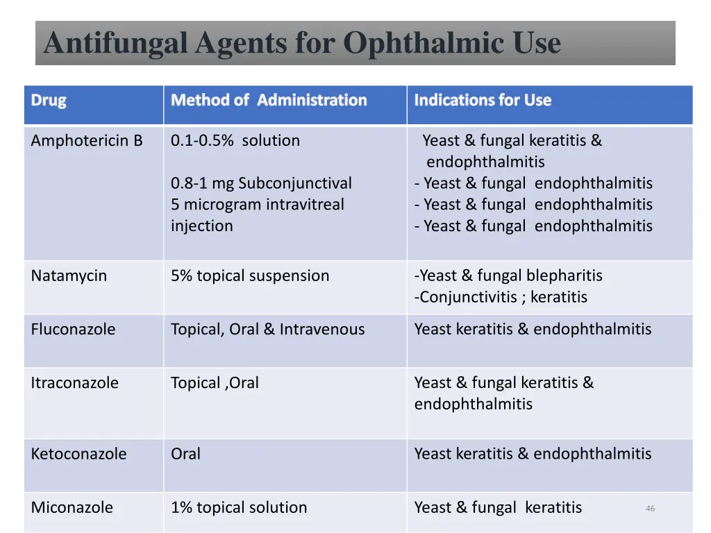 antifungal agents for ophthalmic use