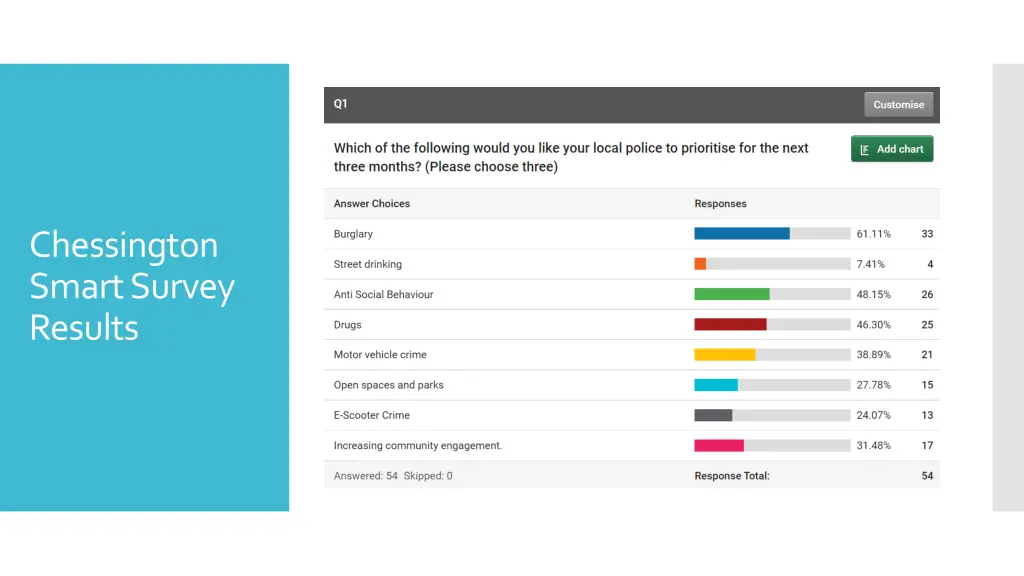 chessington smart survey results