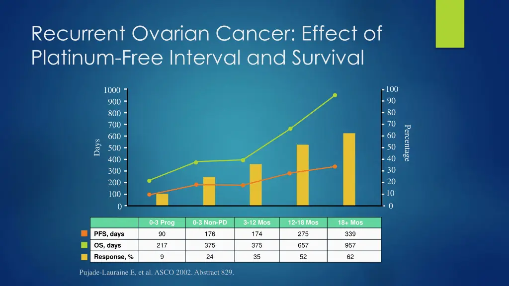 recurrent ovarian cancer effect of platinum free