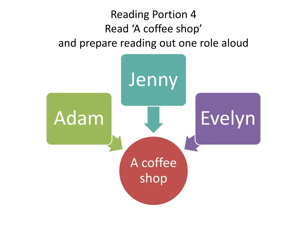 reading portion 4 read a coffee shop and prepare