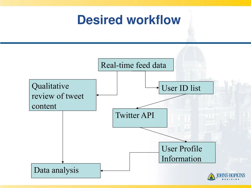 desired workflow