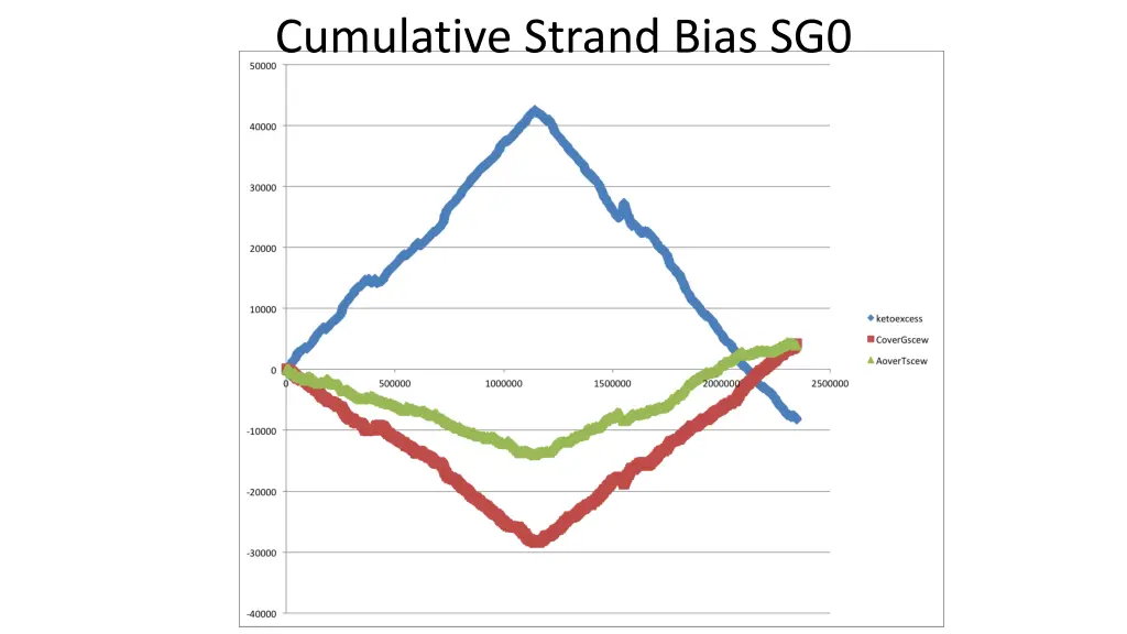 cumulative strand bias sg0