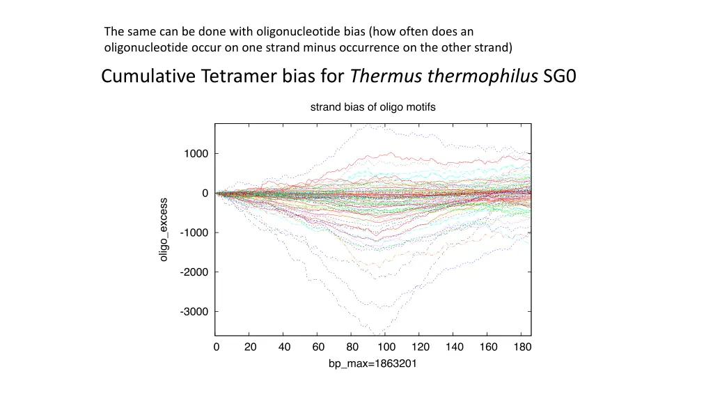the same can be done with oligonucleotide bias