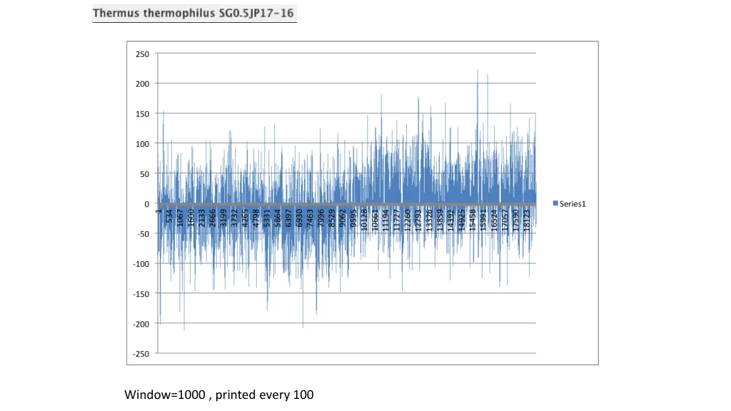 window 1000 printed every 100