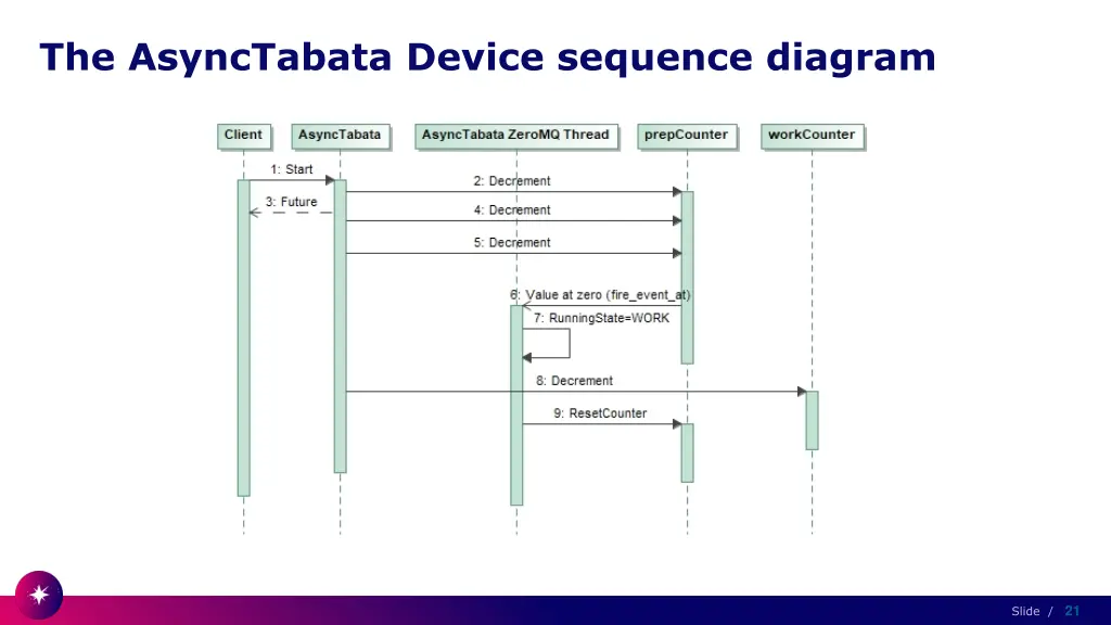 the asynctabata device sequence diagram