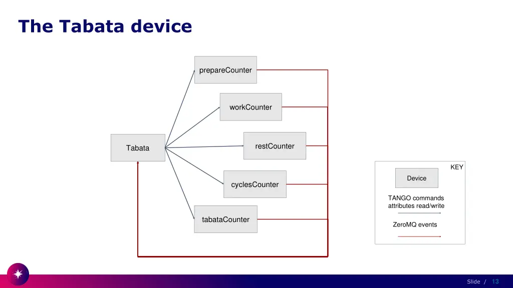 the tabata device 2