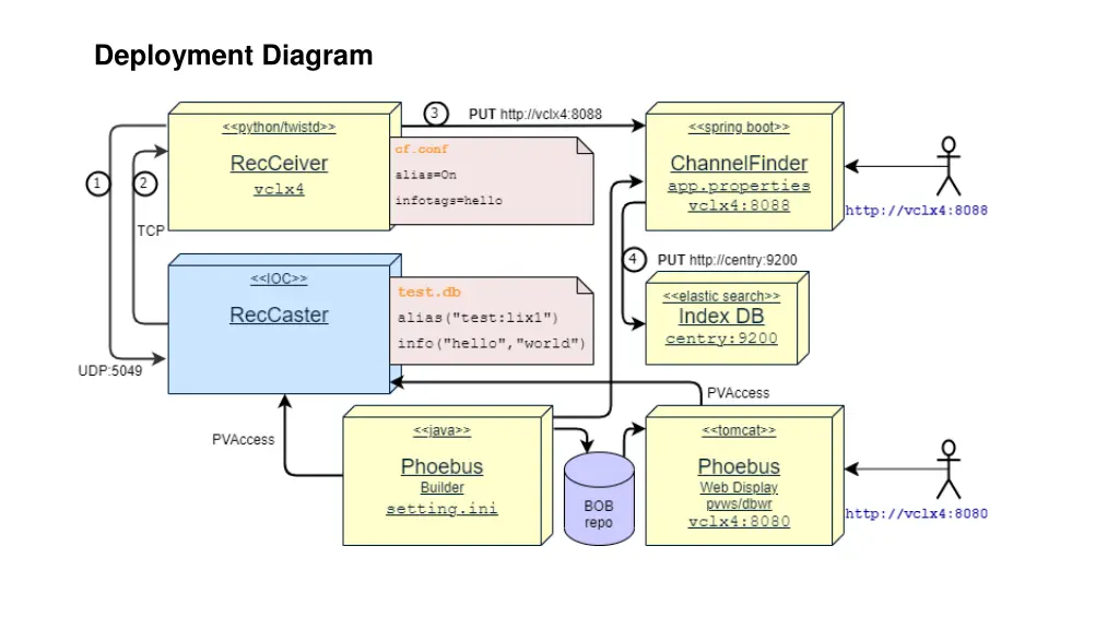 deployment diagram