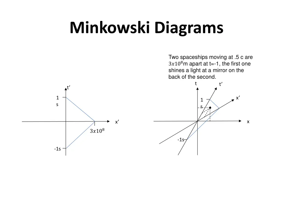 minkowski diagrams