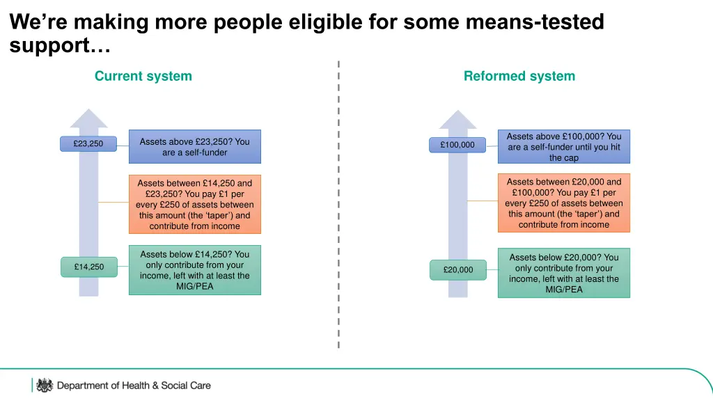 we re making more people eligible for some means