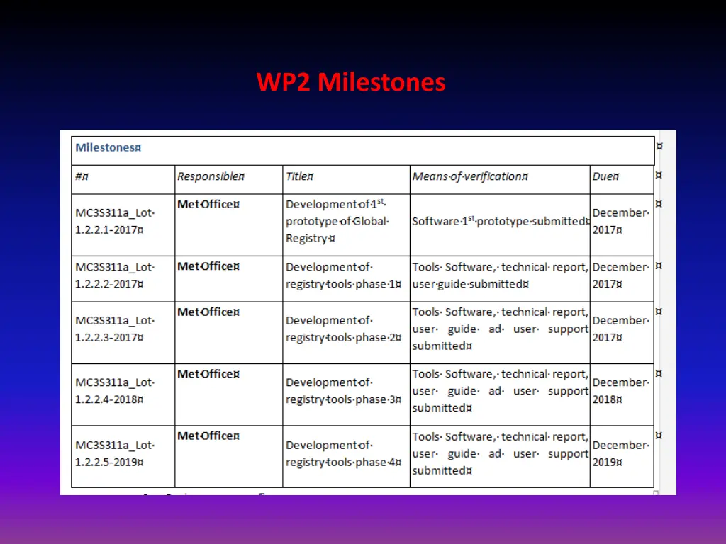 wp2 milestones