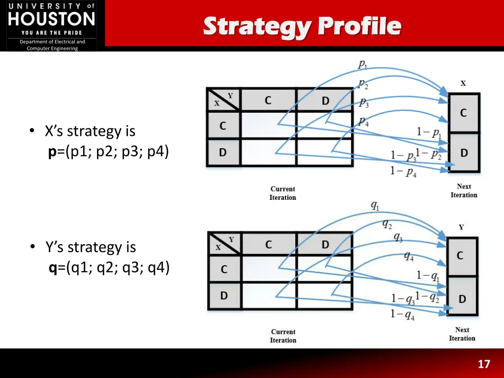 strategy profile strategy profile