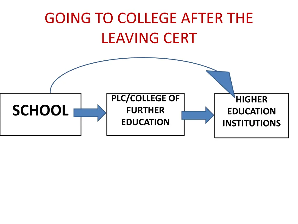 going to college after the leaving cert