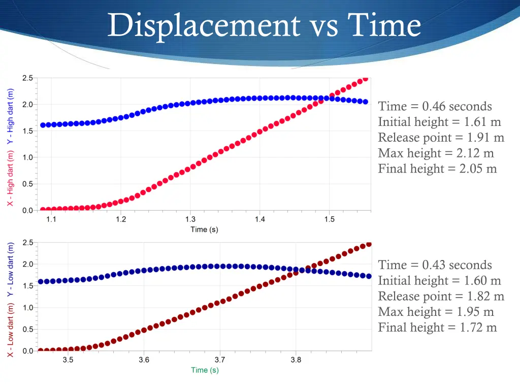 displacement vs time 1