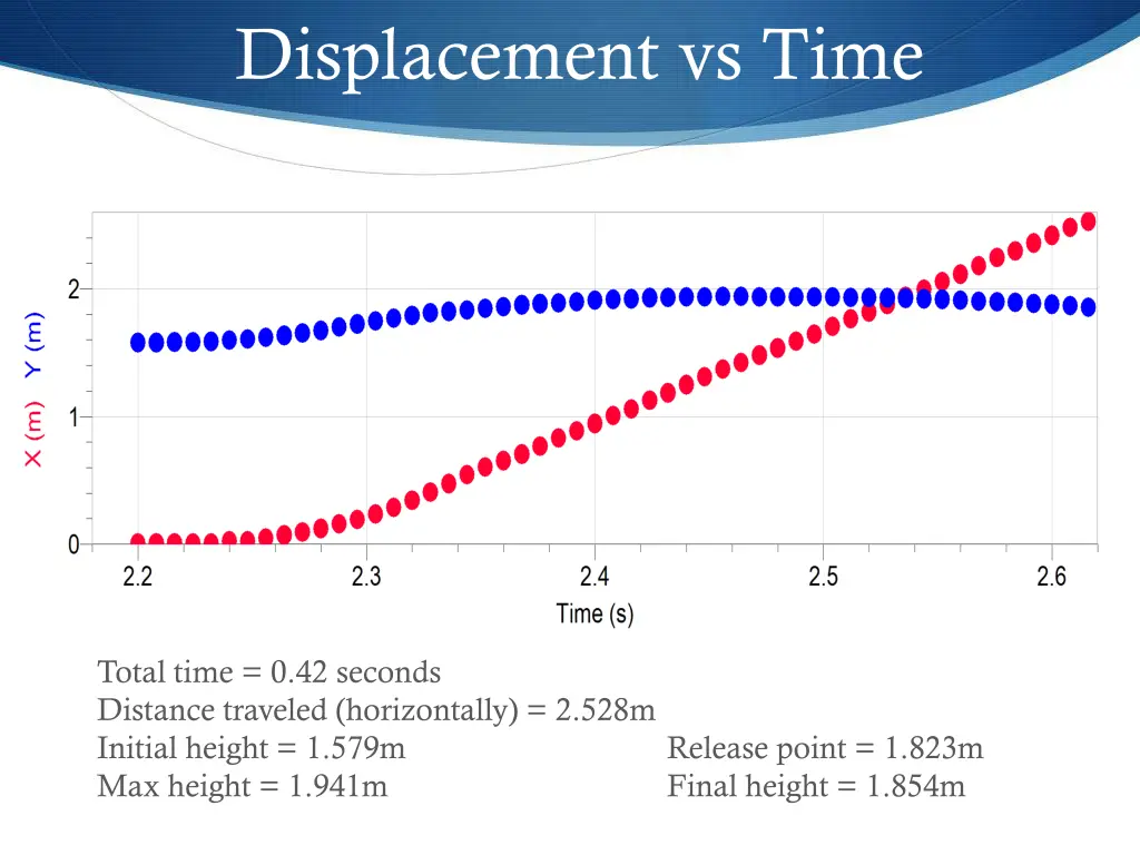 displacement vs time