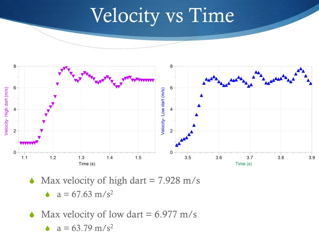 velocity vs time 1