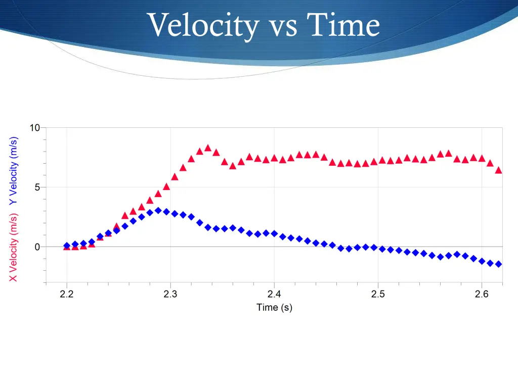 velocity vs time