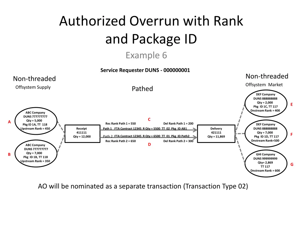 authorized overrun with rank and package