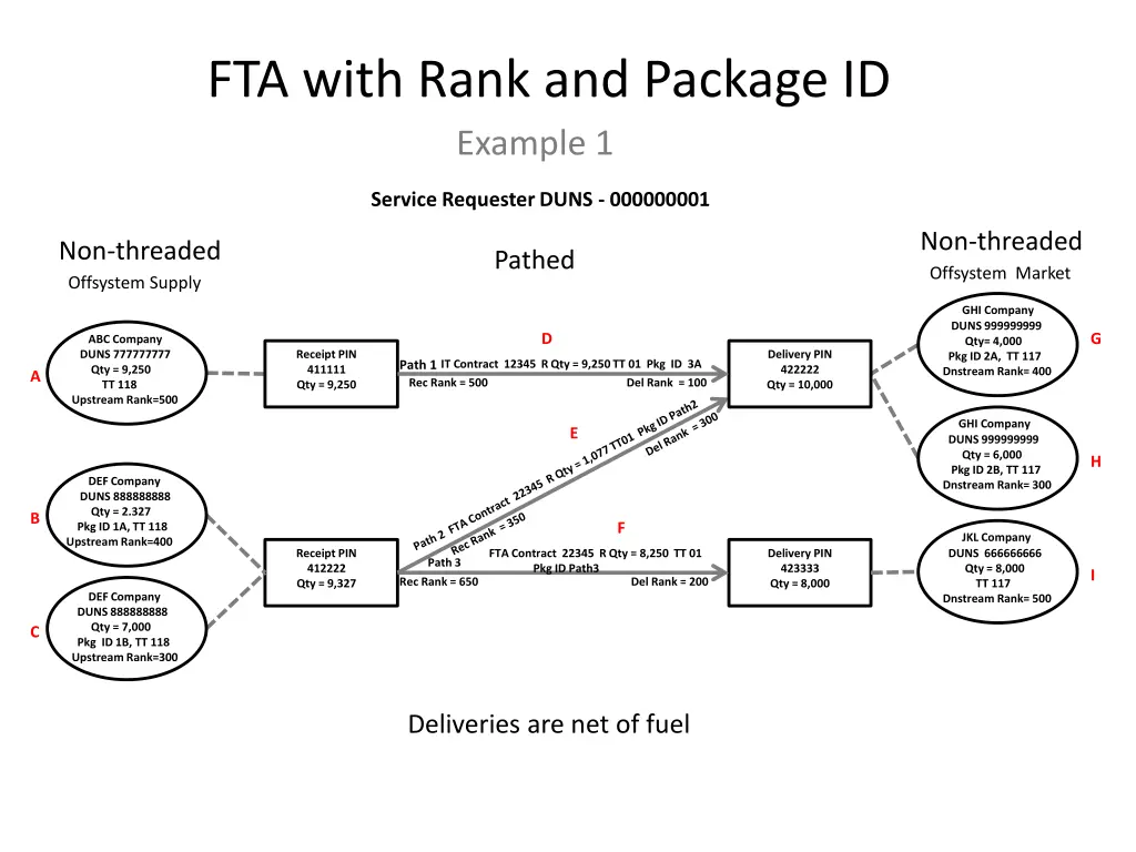 fta with rank and package id example 1