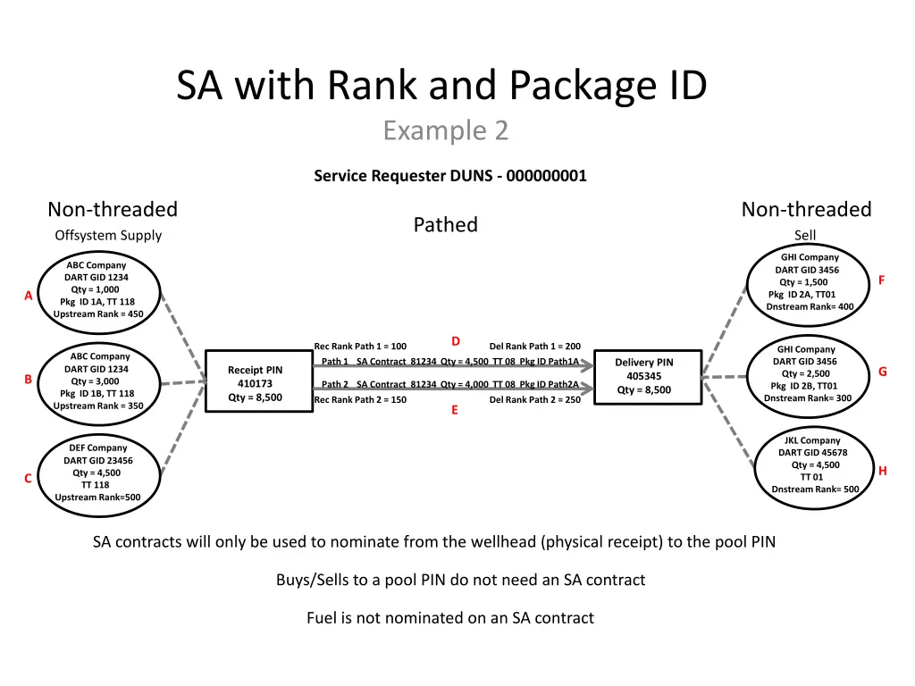 sa with rank and package id example 2