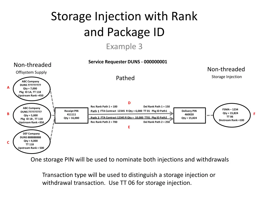 storage injection with rank and package id