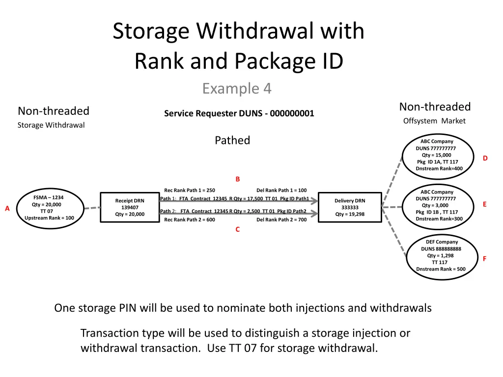 storage withdrawal with rank and package id